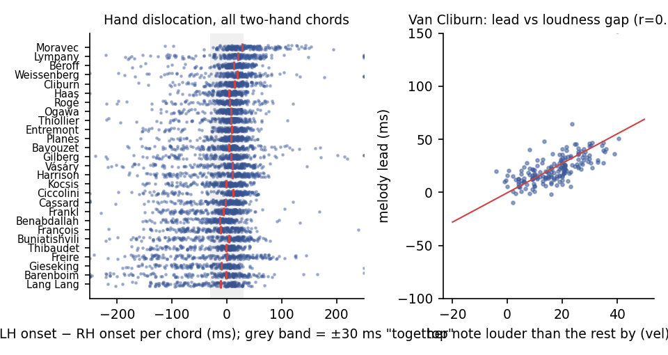 asynchrony