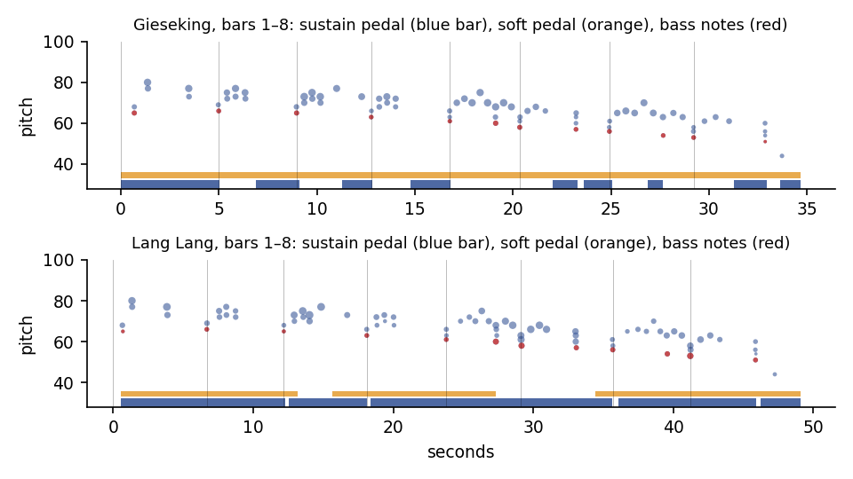 pedal timeline